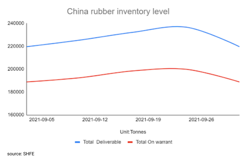 China rubber clearance import