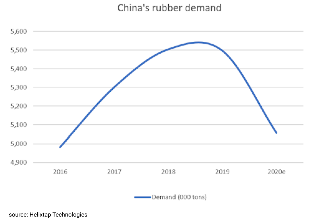 Rubber industry grapples with aftershock of China's crackdown