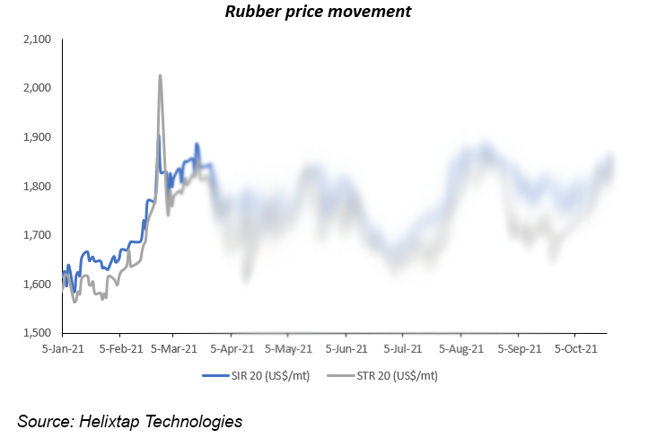 helixtap technologies rubber movement