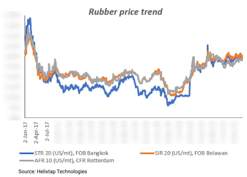 Why is sustainability required in the rubber industry?